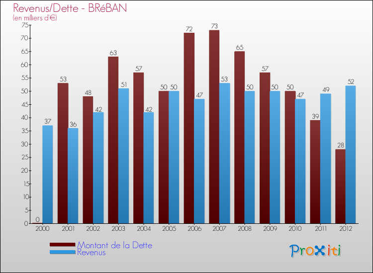 Evolution comparée de la dette et des revenus pour la commune de BRéBAN de 2000 à 2012 Comparaison de la dette et des revenus pour BRéBAN de 2000 à 2012