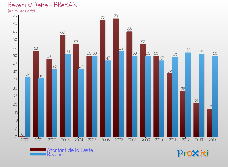 Evolution comparée de la dette et des revenus pour la commune de BRéBAN de 2000 à 2014 Comparaison de la dette et des revenus pour BRéBAN de 2000 à 2014