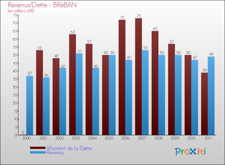 Evolution comparée de la dette et des revenus pour la commune de BRéBAN de 2000 à 2011 Comparaison de la dette et des revenus pour BRéBAN de 2000 à 2011