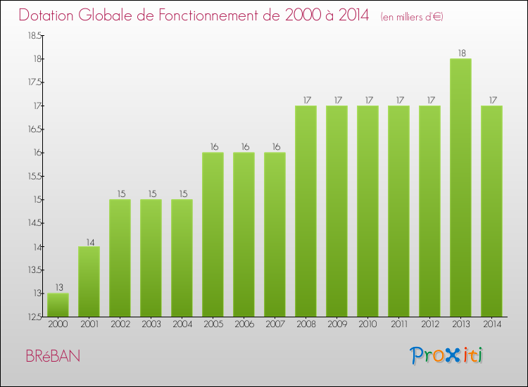Evolution du montant de la Dotation Globale de Fonctionnement pour la commune de BRéBAN de 2000 à 2014 Evolution du montant de la Dotation Globale de Fonctionnement pour BRéBAN de 2000 à 2014