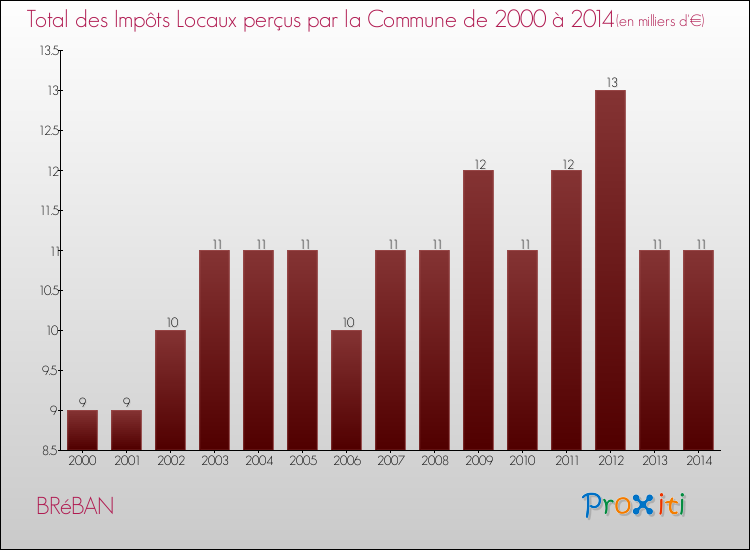 Evolution des Impôts Locaux pour la commune de BRéBAN de 2000 à 2014 Evolution des Impôts Locaux pour BRéBAN de 2000 à 2014