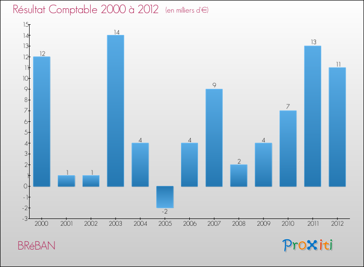 Evolution du résultat comptable pour la commune de BRéBAN de 2000 à 2012 Evolution du résultat comptable pour BRéBAN de 2000 à 2012