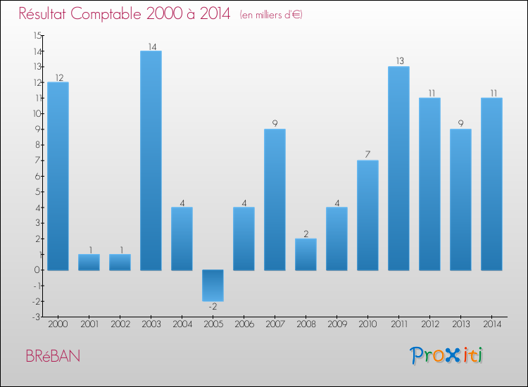 Evolution du résultat comptable pour la commune de BRéBAN de 2000 à 2014 Evolution du résultat comptable pour BRéBAN de 2000 à 2014