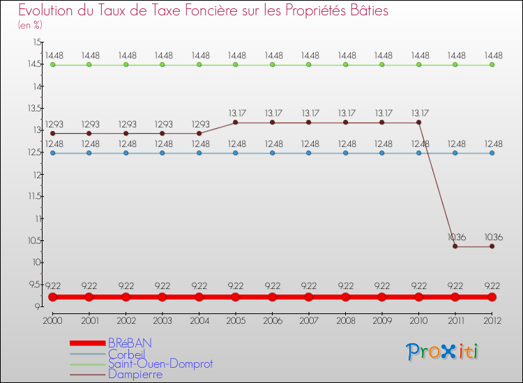 Evolution du taux de la taxe foncière sur le bati pour BRéBAN et les communes proches de 2000 à 2012 Comparaison des taux de taxe foncière sur le bati pour BRéBAN et les communes voisines de 2000 à 2012