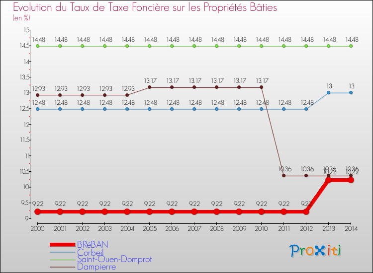 Evolution du taux de la taxe foncière sur le bati pour BRéBAN et les communes proches de 2000 à 2014 Comparaison des taux de taxe foncière sur le bati pour BRéBAN et les communes voisines de 2000 à 2014