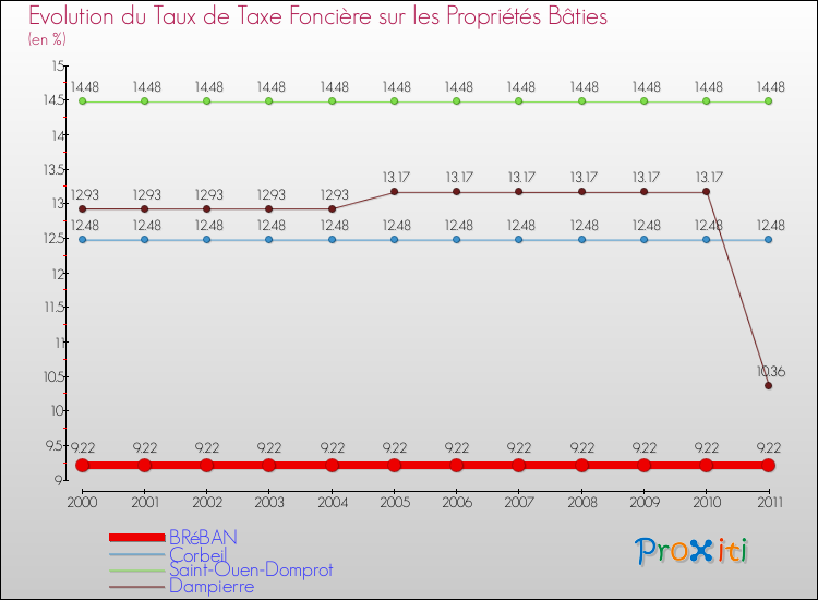 Evolution du taux de la taxe foncière sur le bati pour BRéBAN et les communes proches Comparaison des taux de taxe foncière sur le bati pour BRéBAN et les communes voisines