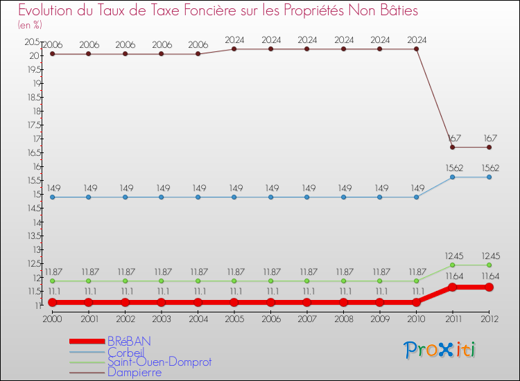 Evolution du taux de la taxe foncière sur les immeubles et terrains non batis pour BRéBAN et les communes proches de 2000 à 2012 Comparaison des taux de la taxe foncière sur les immeubles et terrains non batis pour BRéBAN et les communes voisines de 2000 à 2012