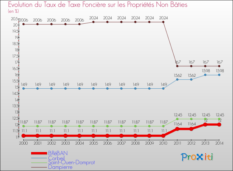 Evolution du taux de la taxe foncière sur les immeubles et terrains non batis pour BRéBAN et les communes proches de 2000 à 2014 Comparaison des taux de la taxe foncière sur les immeubles et terrains non batis pour BRéBAN et les communes voisines de 2000 à 2014