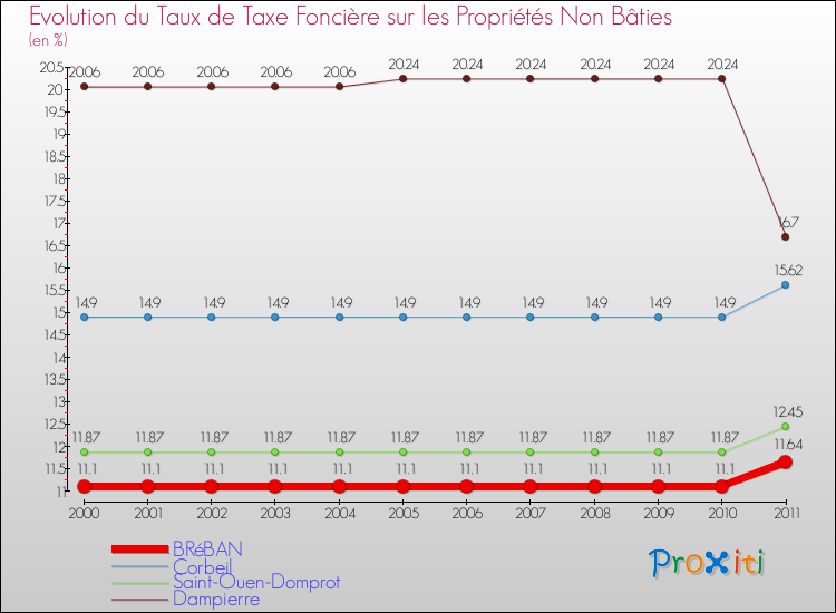Evolution du taux de la taxe foncière sur les immeubles et terrains non batis pour BRéBAN et les communes proches Comparaison des taux de la taxe foncière sur les immeubles et terrains non batis pour BRéBAN et les communes voisines