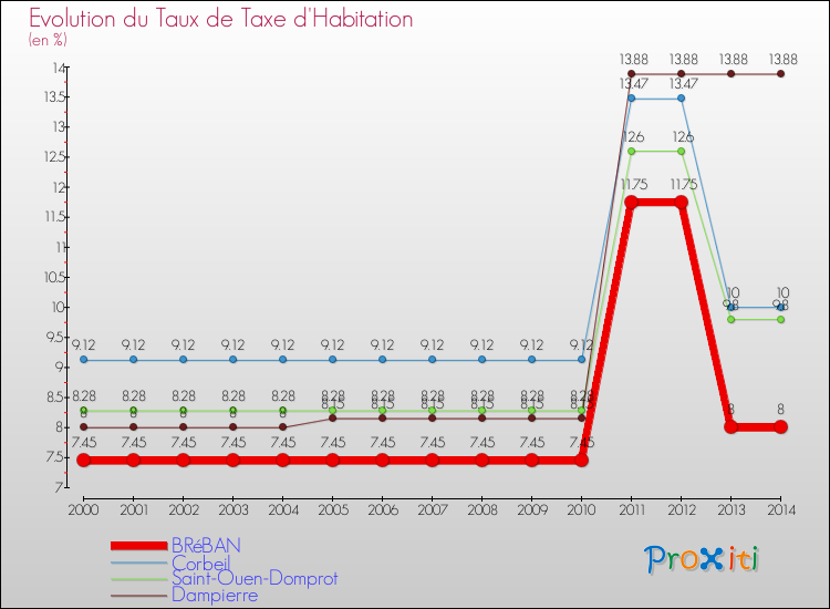 Evolution du taux de la taxe d'habitation pour BRéBAN et les communes proches de 2000 à 2014 Comparaison des taux de la taxe d'habitation pour BRéBAN et les communes voisines de 2000 à 2014