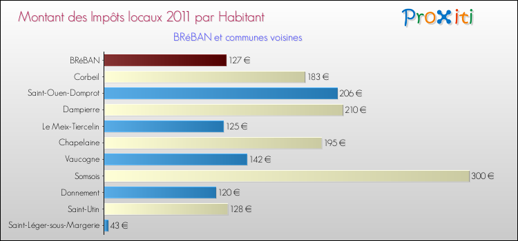 Montant des impôts locaux par Habitant pour BRéBAN et les communes proches Comparaison des impôts locaux par habitant pour BRéBAN et les communes voisines