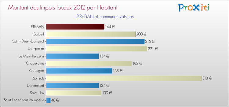 Montant des impôts locaux par Habitant pour BRéBAN et les communes proches Comparaison des impôts locaux par habitant pour BRéBAN et les communes voisines