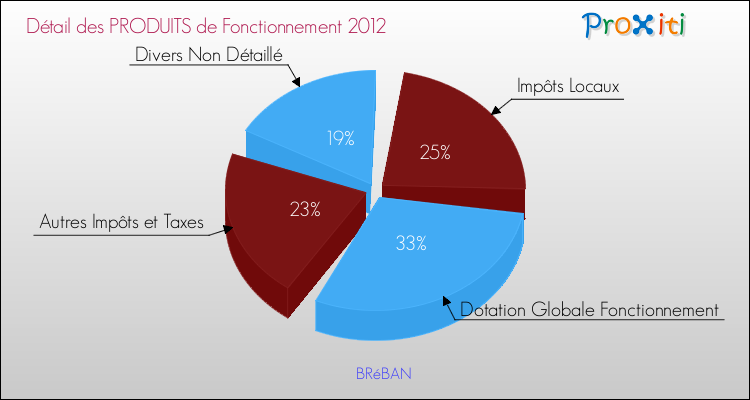 Décomposition du Budget de Fonctionnement 2012 de la commune de BRéBAN Budget de Fonctionnement 2012 pour la commune de BRéBAN