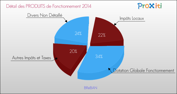 Décomposition du Budget de Fonctionnement 2014 de la commune de BRéBAN Budget de Fonctionnement 2014 pour la commune de BRéBAN