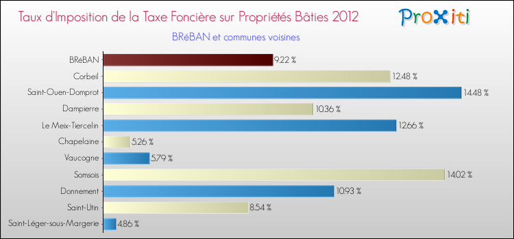 Taux d'imposition de la taxe foncière sur le bati 2012 pour BRéBAN et les communes proches Comparaison des taux d'imposition de la taxe foncière sur le bati 2012 pour BRéBAN et les communes voisines