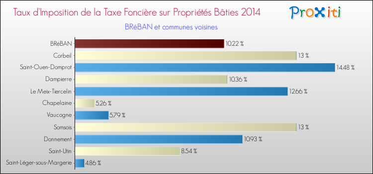 Taux d'imposition de la taxe foncière sur le bati 2014 pour BRéBAN et les communes proches Comparaison des taux d'imposition de la taxe foncière sur le bati 2014 pour BRéBAN et les communes voisines