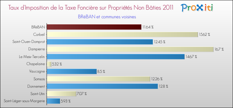 Taux d'imposition de la taxe foncière sur les immeubles et terrains non batis 2011 pour BRéBAN et les communes proches Comparaison des taux d'imposition de la taxe foncière sur les immeubles et terrains non batis 2011 pour BRéBAN et les communes voisines