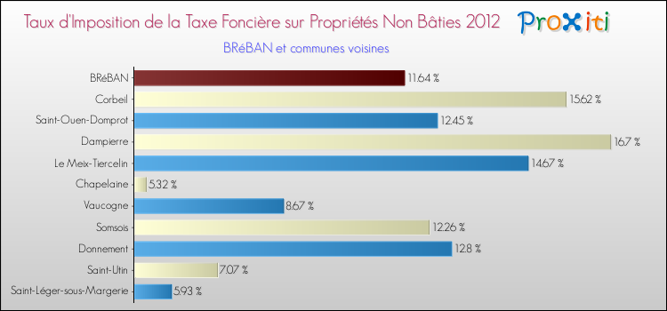 Taux d'imposition de la taxe foncière sur les immeubles et terrains non batis 2012 pour BRéBAN et les communes proches Comparaison des taux d'imposition de la taxe foncière sur les immeubles et terrains non batis 2012 pour BRéBAN et les communes voisines