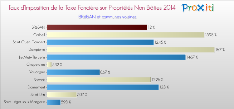 Taux d'imposition de la taxe foncière sur les immeubles et terrains non batis 2014 pour BRéBAN et les communes proches Comparaison des taux d'imposition de la taxe foncière sur les immeubles et terrains non batis 2014 pour BRéBAN et les communes voisines