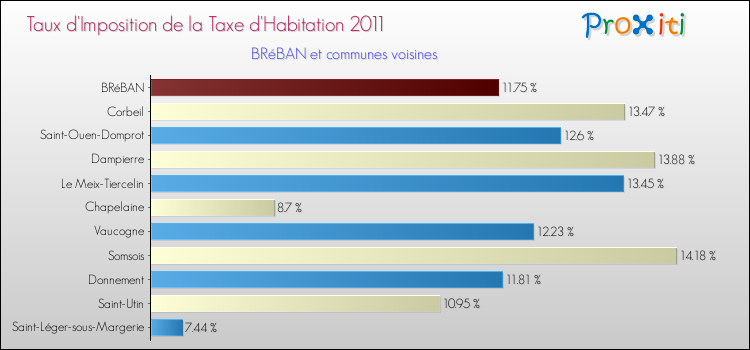 Taux d'imposition de la taxe d'habitation 2011 pour BRéBAN et les communes proches Comparaison des taux d'imposition de la taxe d'habitation 2011 pour BRéBAN et les communes voisines
