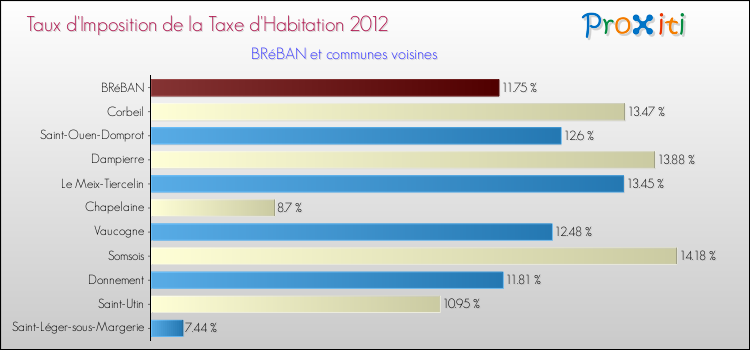 Taux d'imposition de la taxe d'habitation 2012 pour BRéBAN et les communes proches Comparaison des taux d'imposition de la taxe d'habitation 2012 pour BRéBAN et les communes voisines