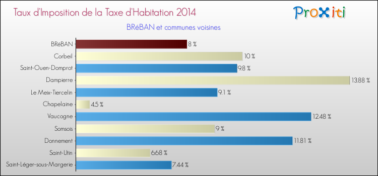 Taux d'imposition de la taxe d'habitation 2014 pour BRéBAN et les communes proches Comparaison des taux d'imposition de la taxe d'habitation 2014 pour BRéBAN et les communes voisines