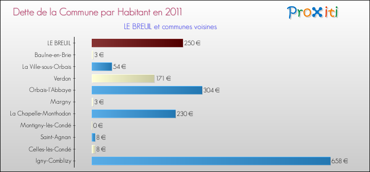 Dette par habitant de la commune en 2011 pour LE BREUIL et les communes proches Comparaison de la dette par habitant de la commune en 2011 pour LE BREUIL et les communes voisines