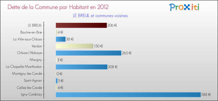 Dette par habitant de la commune en 2012 pour LE BREUIL et les communes proches Comparaison de la dette par habitant de la commune en 2012 pour LE BREUIL et les communes voisines