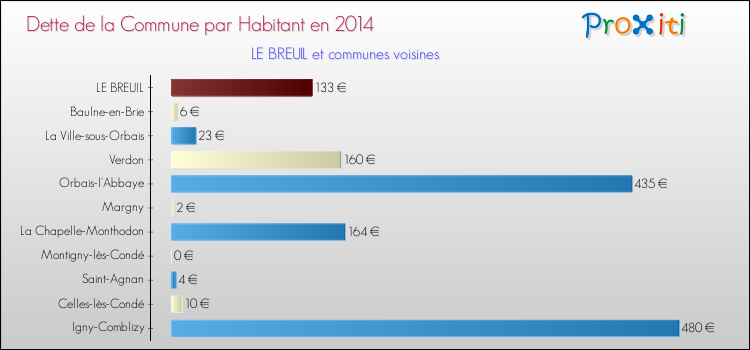 Dette par habitant de la commune en 2014 pour LE BREUIL et les communes proches Comparaison de la dette par habitant de la commune en 2014 pour LE BREUIL et les communes voisines