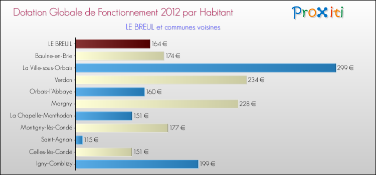 Montant des dotations globales de fonctionnement DGF par Habitant pour LE BREUIL et les communes proches Comparaison des des dotations globales de fonctionnement DGF par habitant pour LE BREUIL et les communes voisines