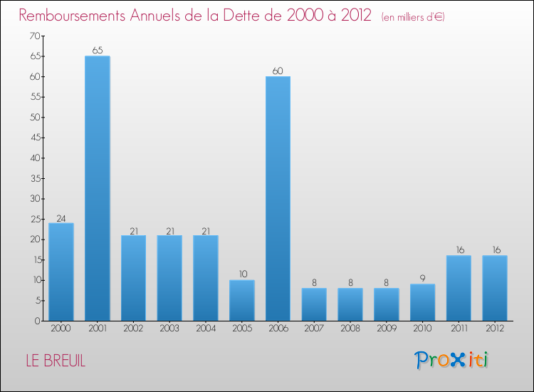 Evolution de l'annuité de la dette pour la commune de LE BREUIL de 2000 à 2012 Annuités de la dette pour LE BREUIL de 2000 à 2012
