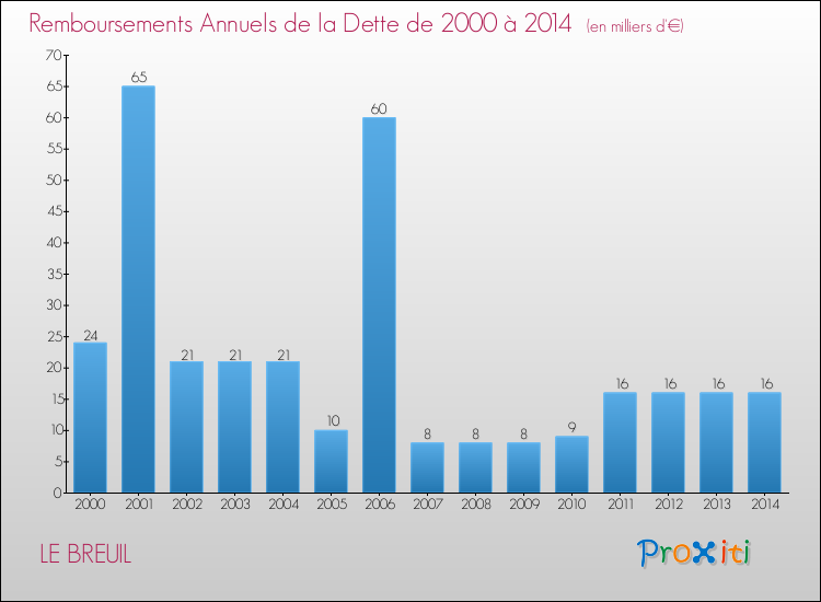 Evolution de l'annuité de la dette pour la commune de LE BREUIL de 2000 à 2014 Annuités de la dette pour LE BREUIL de 2000 à 2014