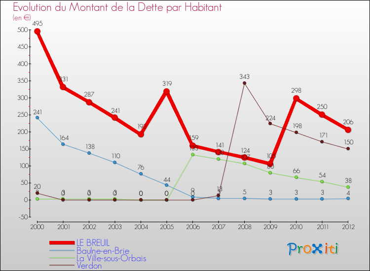 Evolution de la dette par habitant pour la commune de LE BREUIL et les communes proches de 2000 à 2012 Comparaison de la dette par habitant pour LE BREUIL et les communes voisines de 2000 à 2012