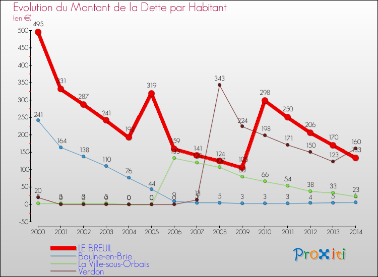 Evolution de la dette par habitant pour la commune de LE BREUIL et les communes proches de 2000 à 2014 Comparaison de la dette par habitant pour LE BREUIL et les communes voisines de 2000 à 2014