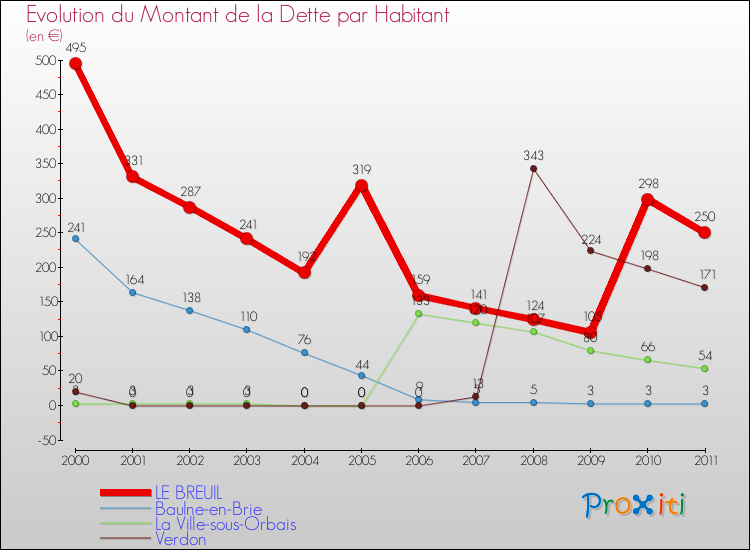 Evolution de la dette par habitant pour la commune de LE BREUIL et les communes proches Comparaison de la dette par habitant pour LE BREUIL et les communes voisines