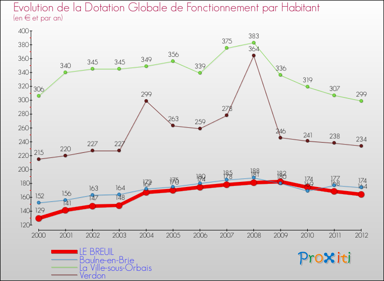 Evolution et montant de la dotation globale de fonctionnement par Habitant pour LE BREUIL et les communes proches Comparaison des dotations globales de fonctionnement par habitant pour LE BREUIL et les communes voisines