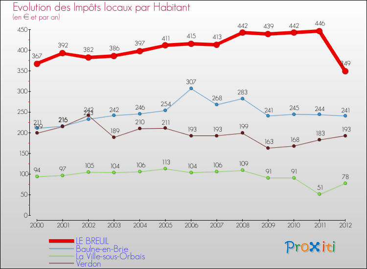 Evolution et montant des impôts locaux par Habitant pour LE BREUIL et les communes proches Comparaison des impôts locaux par habitant pour LE BREUIL et les communes voisines