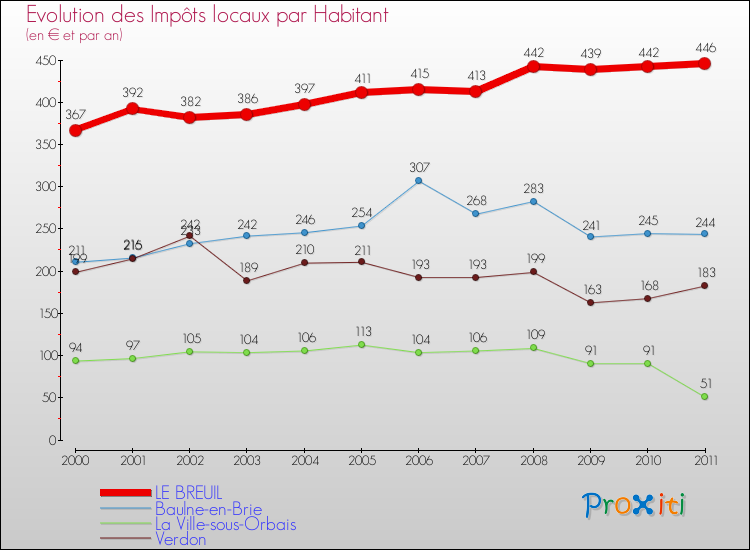 Evolution et montant des impôts locaux par Habitant pour LE BREUIL et les communes proches Comparaison des impôts locaux par habitant pour LE BREUIL et les communes voisines