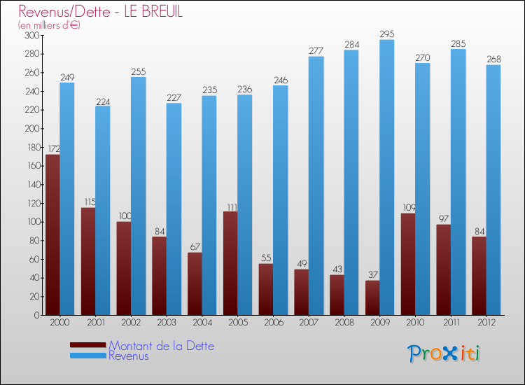 Evolution comparée de la dette et des revenus pour la commune de LE BREUIL de 2000 à 2012 Comparaison de la dette et des revenus pour LE BREUIL de 2000 à 2012