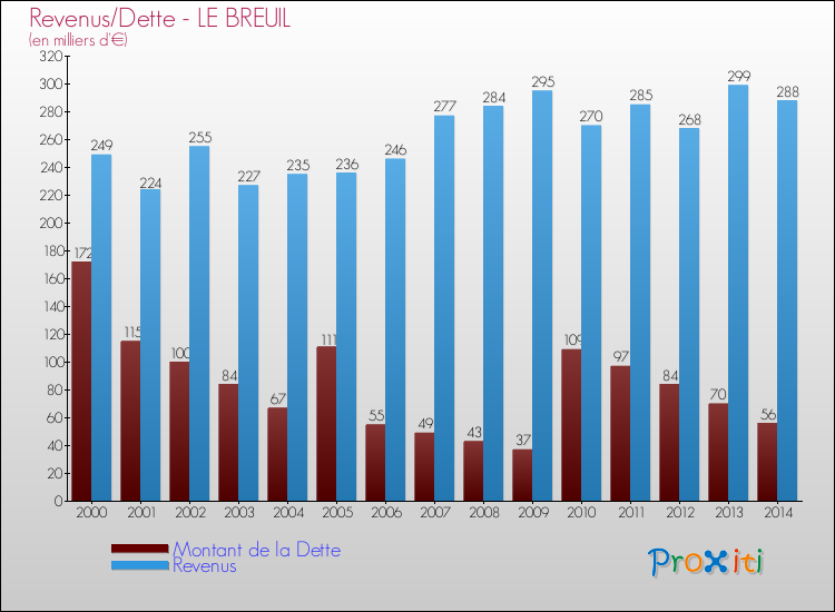 Evolution comparée de la dette et des revenus pour la commune de LE BREUIL de 2000 à 2014 Comparaison de la dette et des revenus pour LE BREUIL de 2000 à 2014