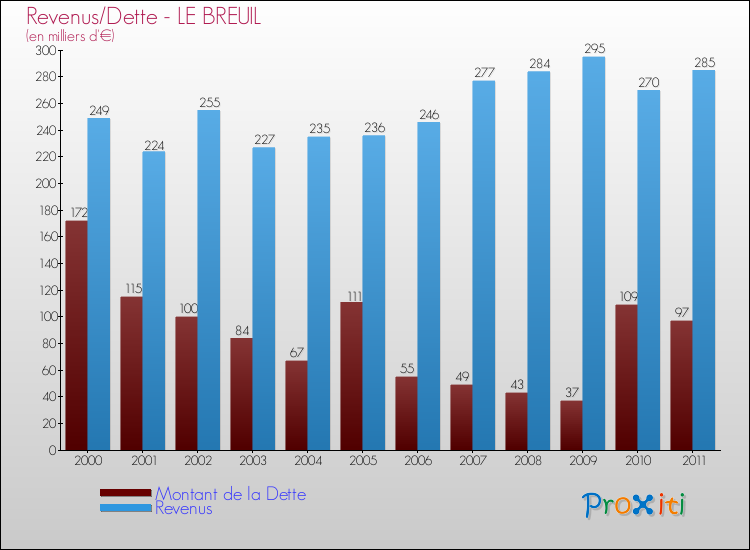 Evolution comparée de la dette et des revenus pour la commune de LE BREUIL de 2000 à 2011 Comparaison de la dette et des revenus pour LE BREUIL de 2000 à 2011