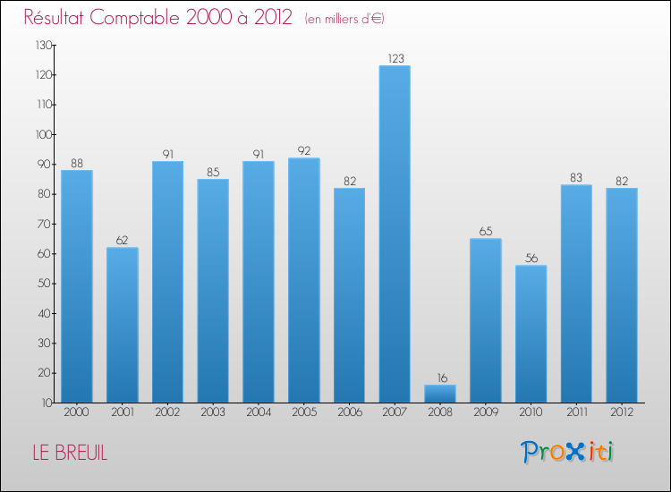 Evolution du résultat comptable pour la commune de LE BREUIL de 2000 à 2012 Evolution du résultat comptable pour LE BREUIL de 2000 à 2012