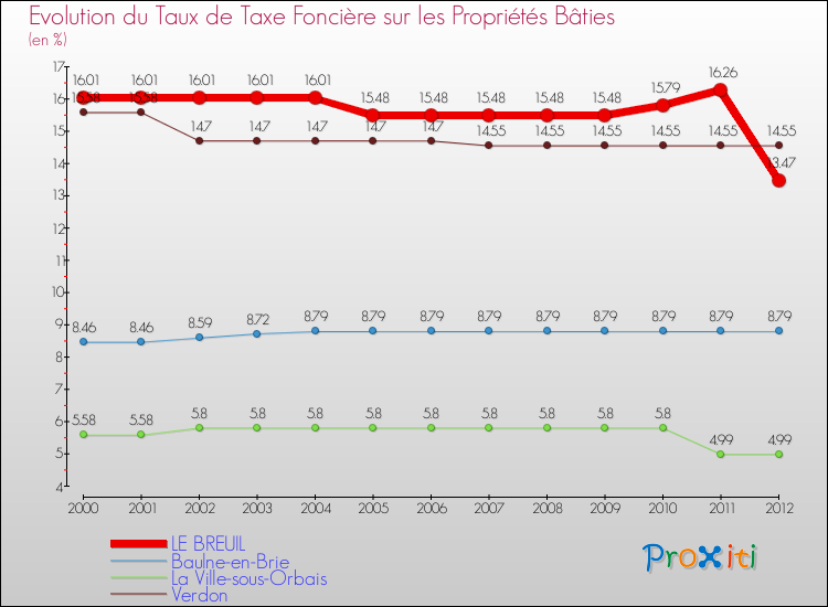 Evolution du taux de la taxe foncière sur le bati pour LE BREUIL et les communes proches de 2000 à 2012 Comparaison des taux de taxe foncière sur le bati pour LE BREUIL et les communes voisines de 2000 à 2012