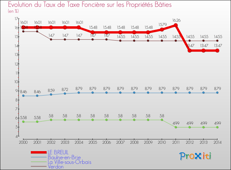 Evolution du taux de la taxe foncière sur le bati pour LE BREUIL et les communes proches de 2000 à 2014 Comparaison des taux de taxe foncière sur le bati pour LE BREUIL et les communes voisines de 2000 à 2014