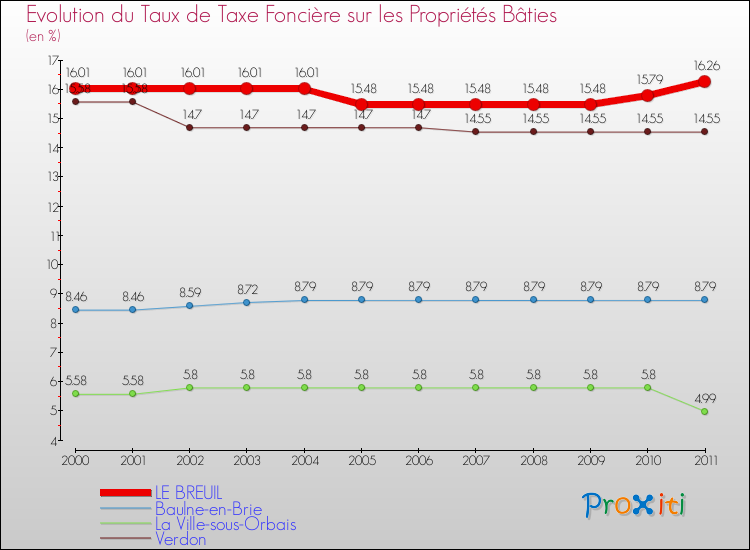 Evolution du taux de la taxe foncière sur le bati pour LE BREUIL et les communes proches Comparaison des taux de taxe foncière sur le bati pour LE BREUIL et les communes voisines
