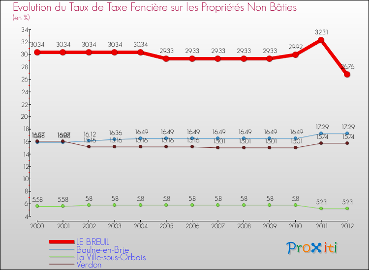 Evolution du taux de la taxe foncière sur les immeubles et terrains non batis pour LE BREUIL et les communes proches de 2000 à 2012 Comparaison des taux de la taxe foncière sur les immeubles et terrains non batis pour LE BREUIL et les communes voisines de 2000 à 2012