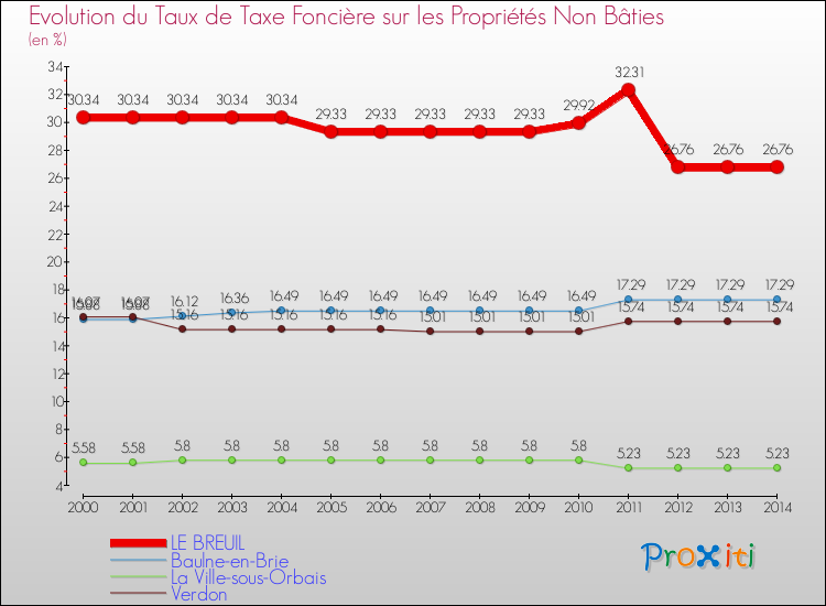 Evolution du taux de la taxe foncière sur les immeubles et terrains non batis pour LE BREUIL et les communes proches de 2000 à 2014 Comparaison des taux de la taxe foncière sur les immeubles et terrains non batis pour LE BREUIL et les communes voisines de 2000 à 2014