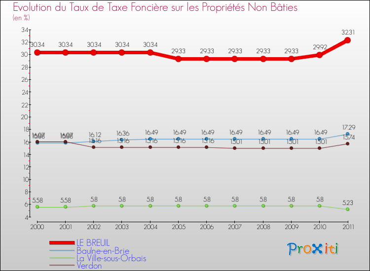 Evolution du taux de la taxe foncière sur les immeubles et terrains non batis pour LE BREUIL et les communes proches Comparaison des taux de la taxe foncière sur les immeubles et terrains non batis pour LE BREUIL et les communes voisines