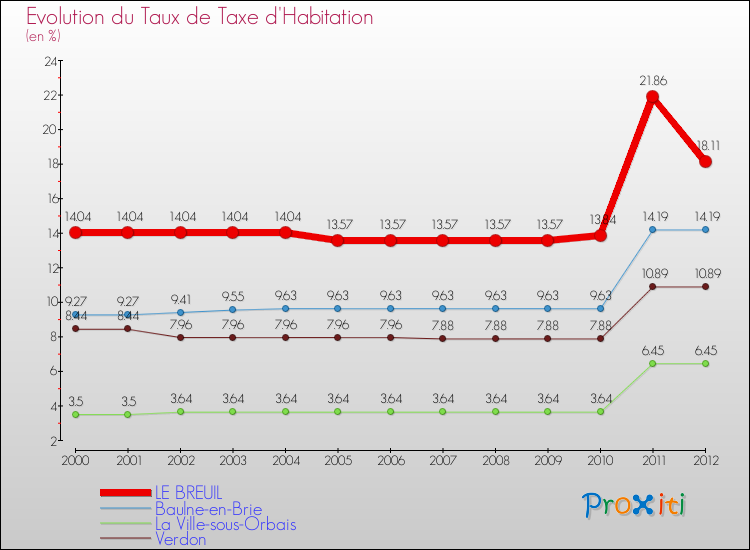 Evolution du taux de la taxe d'habitation pour LE BREUIL et les communes proches Comparaison des taux de la taxe d'habitation pour LE BREUIL et les communes voisines