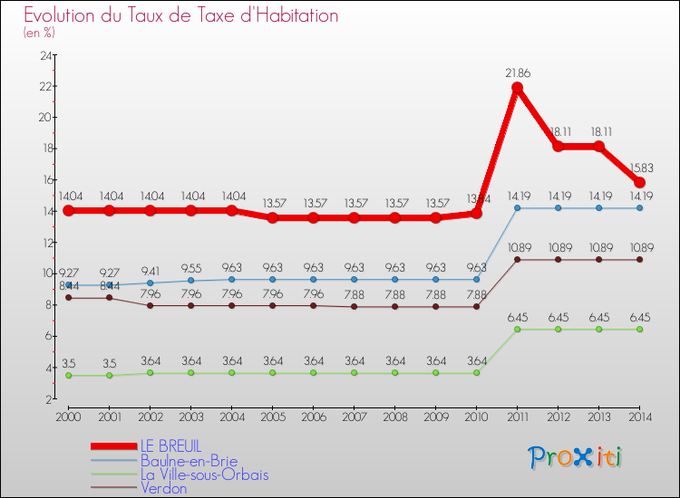 Evolution du taux de la taxe d'habitation pour LE BREUIL et les communes proches de 2000 à 2014 Comparaison des taux de la taxe d'habitation pour LE BREUIL et les communes voisines de 2000 à 2014